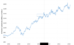 Coca-cola market cap growth