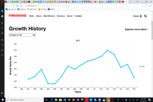 KFC brand valuation