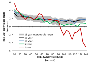 Line graph illustrating debt and growth correlation over time spans of 1 year, 5 years, 10 years, 15 years and the 15 year interquartile range