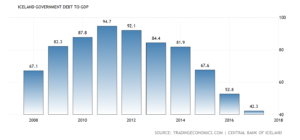 Kenya's debt crisis Iceland's debt-GDP ratio trend from 2008
