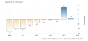 Kenya's debt crisis Iceland's deficit-GDP ratio improvement trend