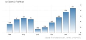 Kenya;s debt crisis trend of debt-GDP ratio from 2008 - 2018