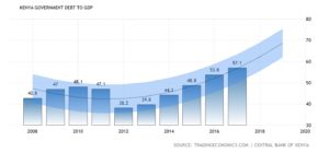 Kenya's debt crisis debt-GDP forecast forecast 2018 to 2020