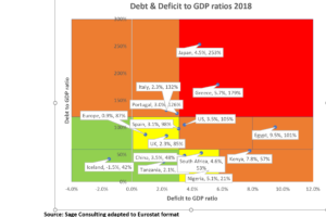 Plot chart of deficit and debt to GDP ratios of key countries in 2018