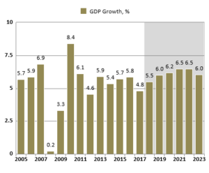 Bar chart illustrating Kenya's GDP growth trend