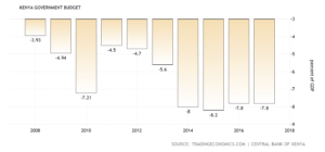 Kenya's debt crisis 2008 - 2018 worsening deficit-GDP trend for Kenya.