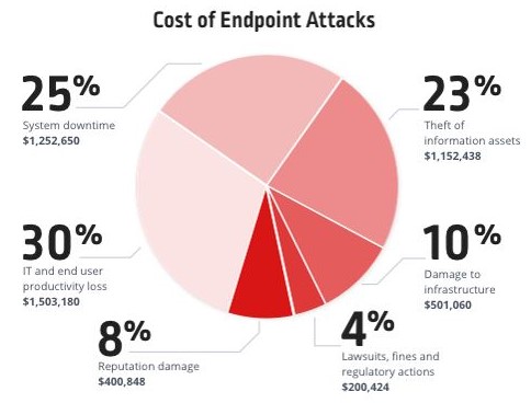 data weaponisation Ponemon Institute Endpoint Security Risk