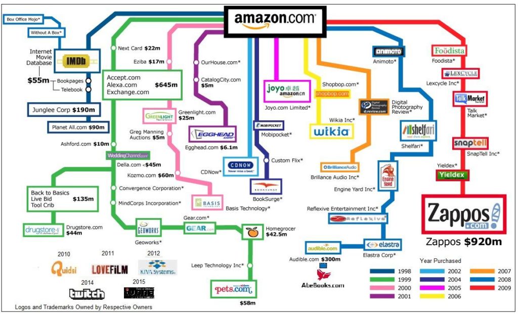 Longevity and sustainable Amazon online foundation acquisitions