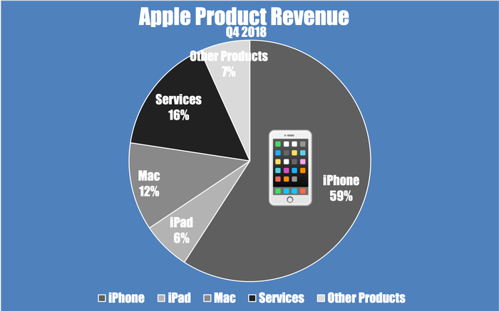 Longevity and sustainability Apple products share of revenue