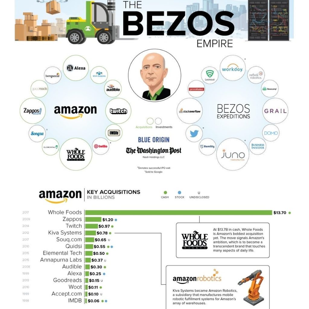 Longevity and sustainabile Bezos_Amazon empire