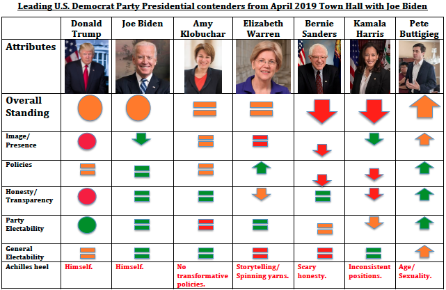 CNN leading Democrat Presidential candidates after April Town Hall_perception