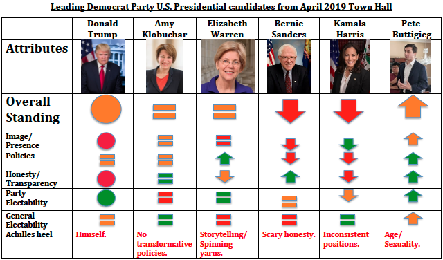 CNN Town Hall April 2019 candidates performance_perception