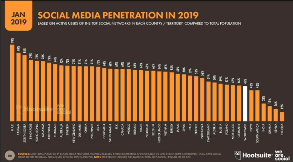 Social Media penetration by country