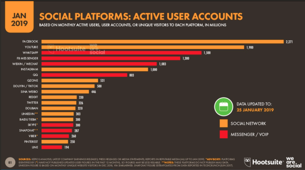 Most popular platforms_Delete social media