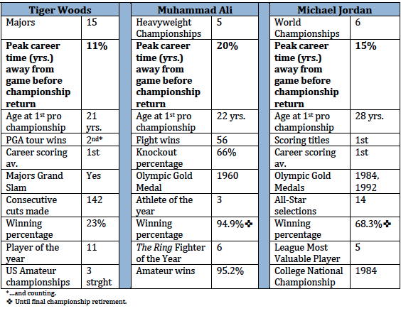 Mindset is more than just attitude_Woods, Ali, Jordan career stats