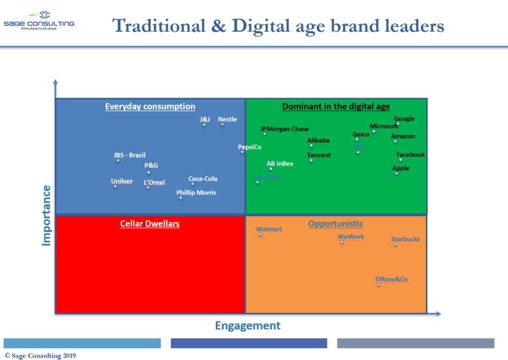 Brand importance_engagement matrix