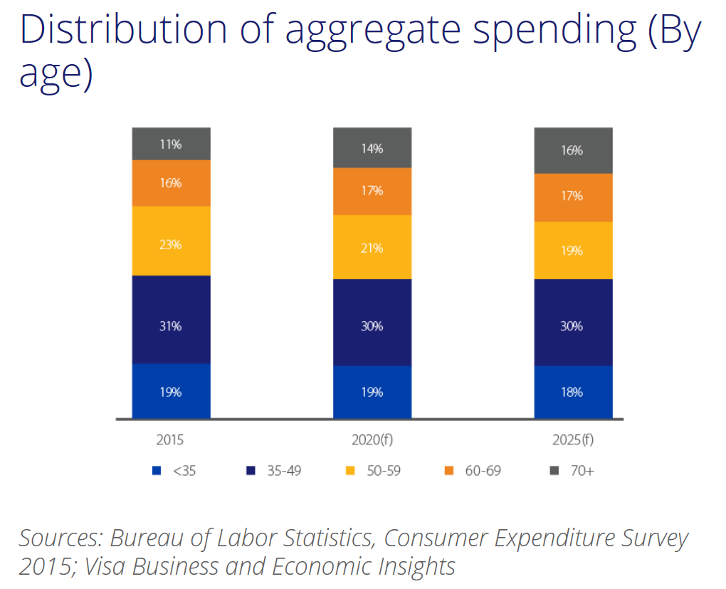 Generational aggregate spending now and forecast to 2025