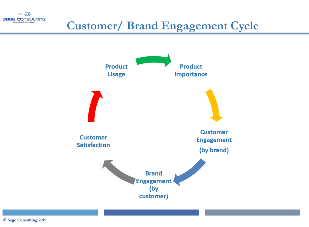 Customer satisfaction brand engagement cycle