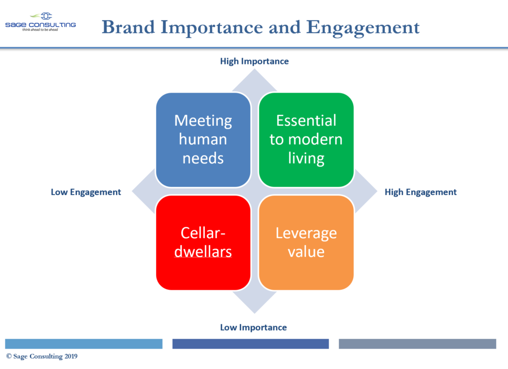 customer service_brand importance and engagement