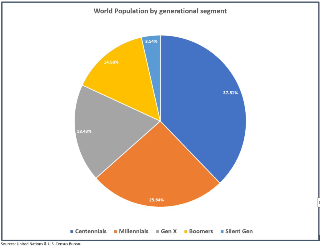 World population by generational segment