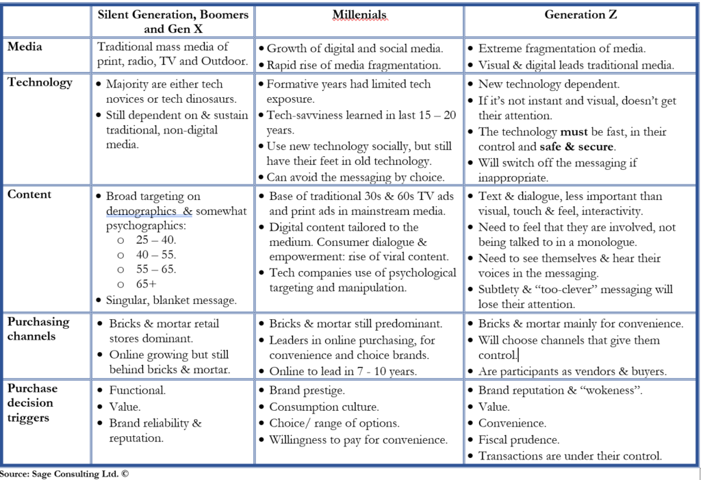 Generational differentials in targeting