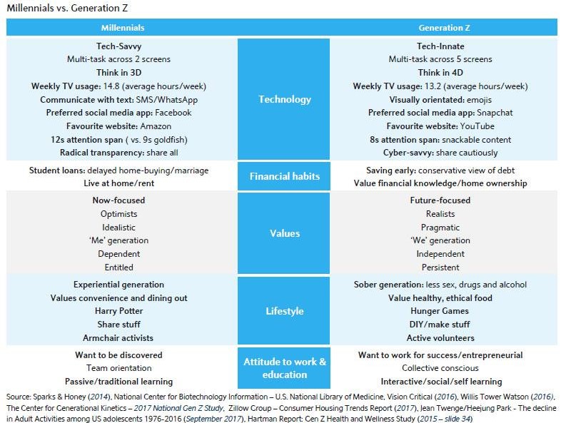 Generation Z differences from Millenials