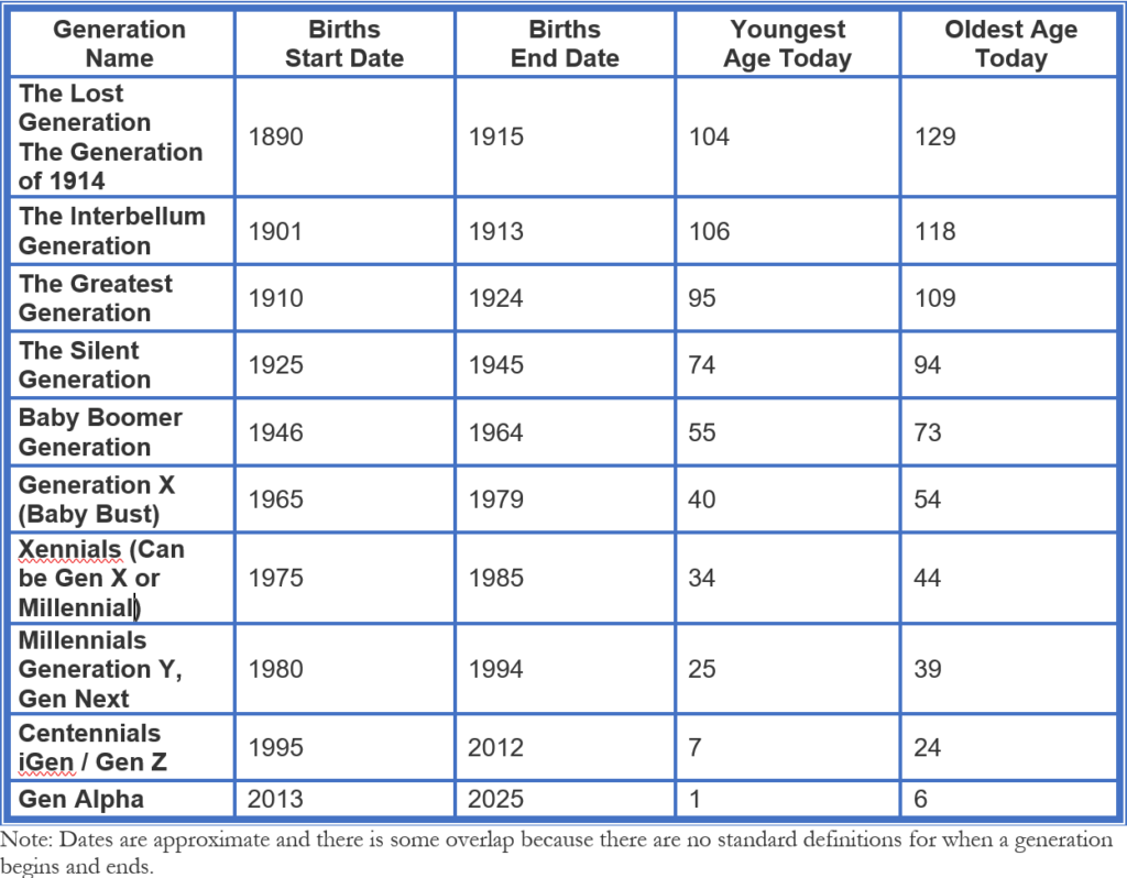 Generations definitions