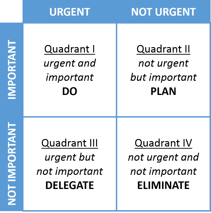 The Eisenhower matrix