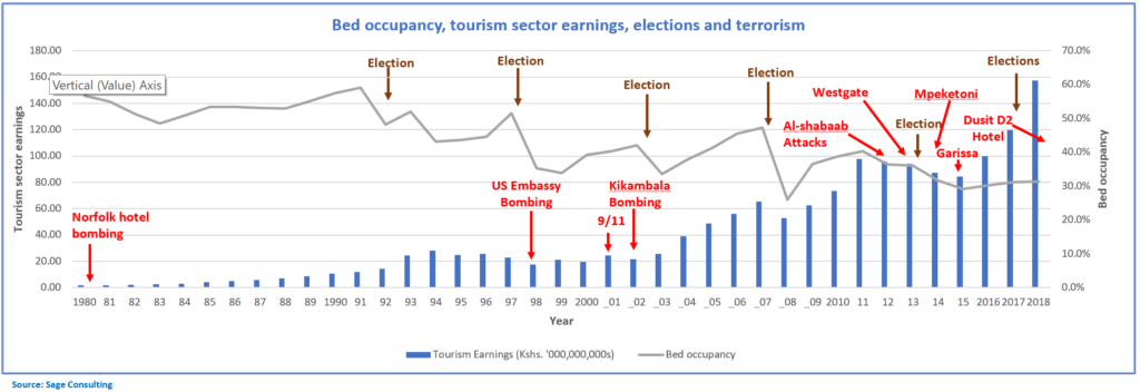 Kenya bed occupancy vs. tourism earnings, elections and terrorism