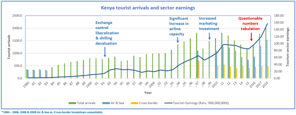 Kenya tourist arrivals and sector earnings