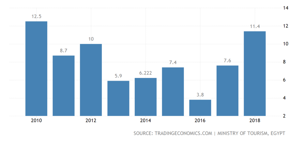 Egypt tourism earnings