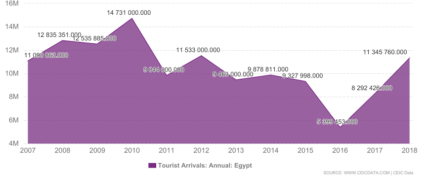 Egypt tourist arrivals