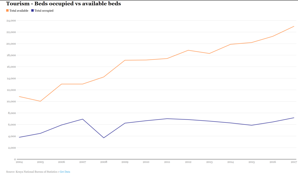 Kenya tourism statistics