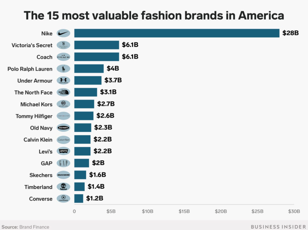 Most valuable fashion brands_connection