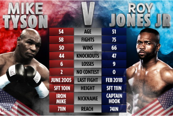 Iron Mike Tyson vs. Roy Jones