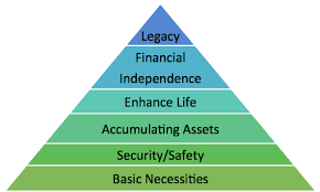 Hierarchy of financial needs