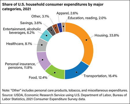 Financial categories of household expenditures